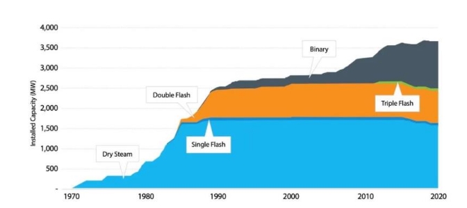 美國(guó)地?zé)崮芾酶攀黾凹夹g(shù)創(chuàng)新發(fā)展趨勢(shì)-地?zé)岚l(fā)電-地?zé)峁┡? align= 美國(guó)地?zé)崮芾酶攀黾凹夹g(shù)創(chuàng)新發(fā)展趨勢(shì)-地?zé)岚l(fā)電-地?zé)峁┡? width=