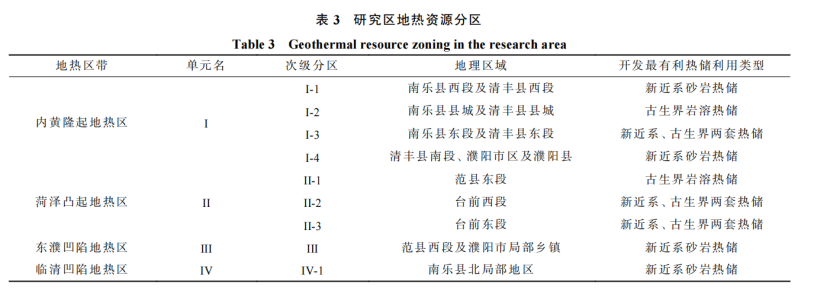 河南省濮陽市中深層地?zé)岬刭|(zhì)特征、資源儲量及開發(fā)利用適宜性評價-地大熱能