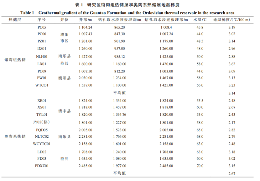 河南省濮陽市中深層地?zé)岬刭|(zhì)特征、資源儲量及開發(fā)利用適宜性評價-地大熱能