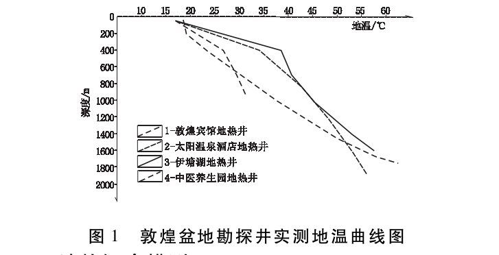 敦煌盆地地熱資源特征及開發(fā)利用方向研究-地大熱能