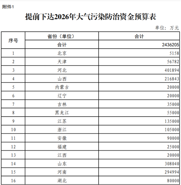 超240億元！財(cái)政部提前下達(dá)2026年大氣污染防治資金-地大熱能